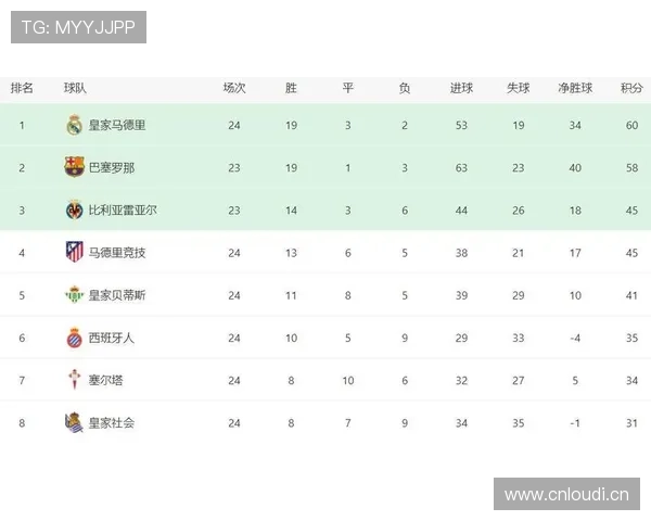 西甲最新战报：皇马客场逆转巴萨，积分榜形势趋紧